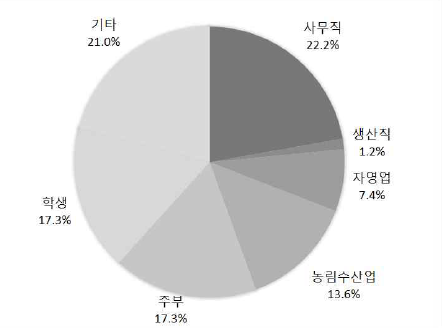 조사 대상자의 직업 분포