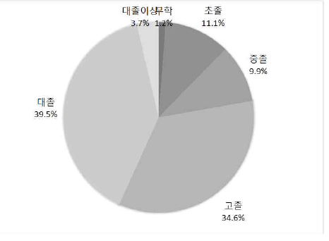 조사 대상자의 학력별 분포