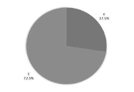 ‘떼(e/E)’의 사용 비율