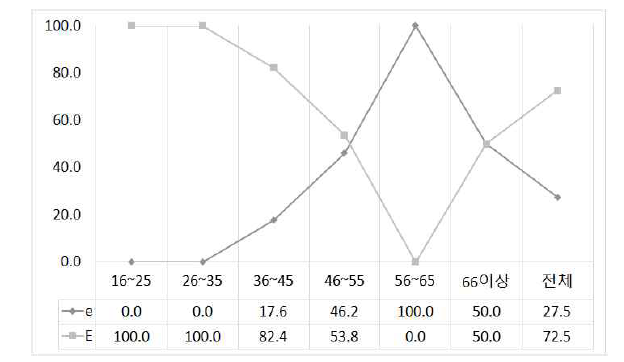 ‘떼(e/E)’의 연령별 사용 비율