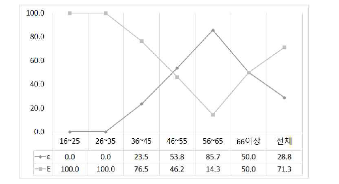 ‘때(ɛ/E)’의 연령별 사용 비율