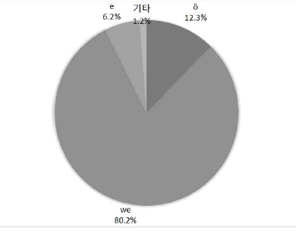 ‘죄(ö/we/e)’의 사용 비율