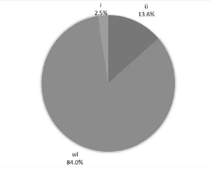 ‘쥐(ü/wi/i)’의 사용 비율
