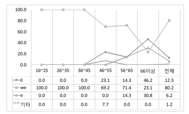 ‘죄(ö/we/e)’의 연령별 사용 비율