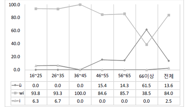 ‘쥐(ü/wi/i)’의 연령별 사용 비율