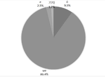 ‘외삼촌(ö/we/e)’의 사용 비율