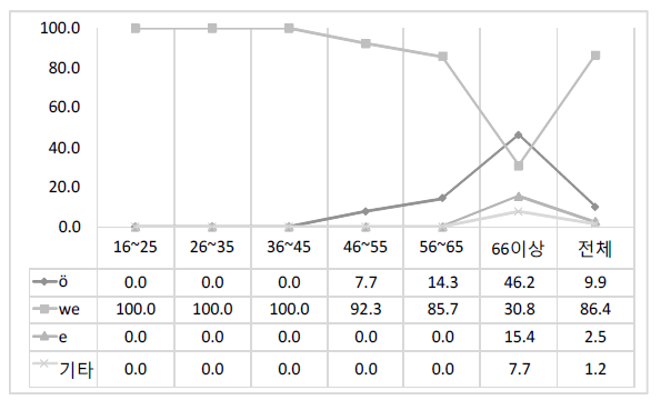 ‘외삼촌’(ö/we/e)의 연령별 사용 비율