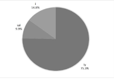 ‘의(ɨy/ɯi/ɨ)’의 사용 비율