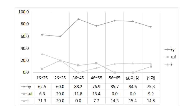 ‘의(ɨy/ɯi/ɨ)’의 연령별 사용 비율