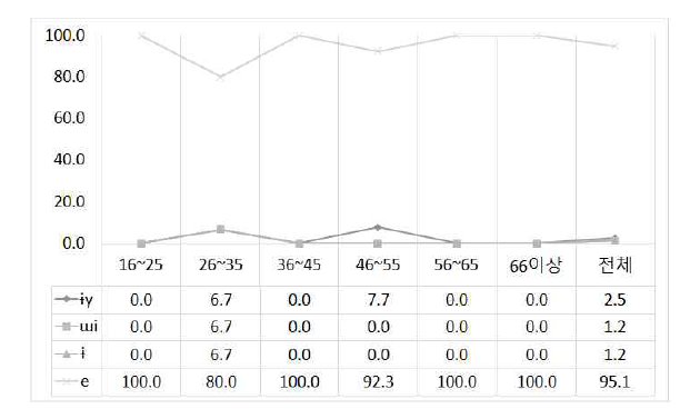 ‘우리의 소원(ɨy/ɯi/ɨ/e)’의 연령별 사용 비율