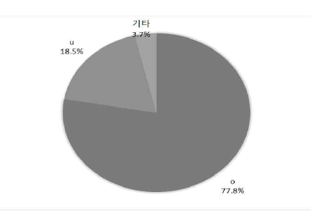 ‘어디로(o/u)’의 사용 비율