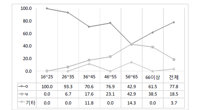 ‘어디로(o/u)’의 연령별 사용 비율