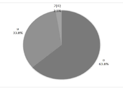 ‘외삼촌(o/u)’의 사용 비율