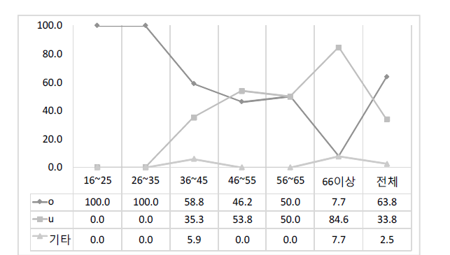 ‘외삼촌(o/u)’의 연령별 사용 비율