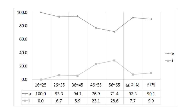 ‘더럽다(ə/ɨ)’의 연령별 사용 비율