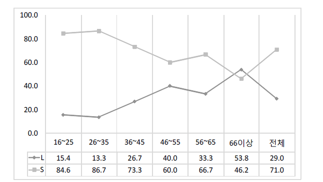 장음의 연령별 사용 비율(‘더럽-’)