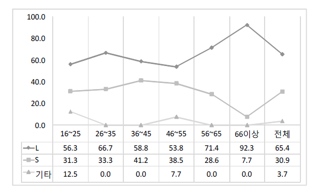 장음의 연령별 사용 비율(‘말’)