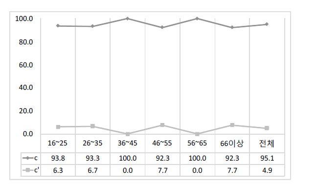 ‘작다(c/c’)의 연령별 사용 비율