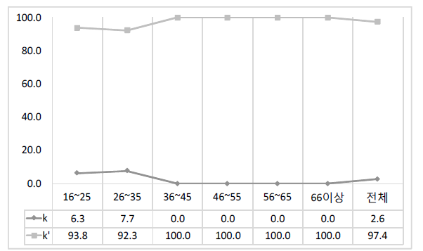 ‘효과(k/k‘)’의 연령별 사용 비율
