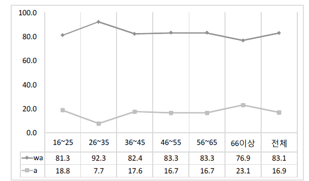 ‘효과(wa/a)’의 연령별 사용 비율