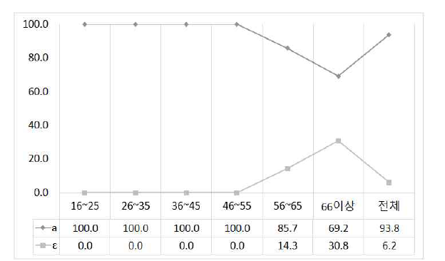 ‘지팡이(a/ɛ)’의 연령별 사용 비율