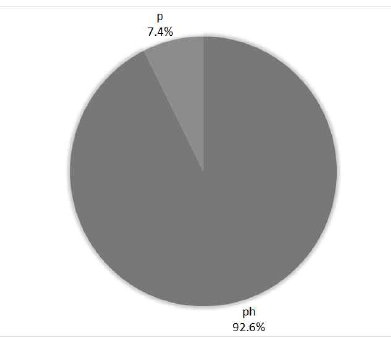 ‘밥하고(ph/p)’의 사용 비율