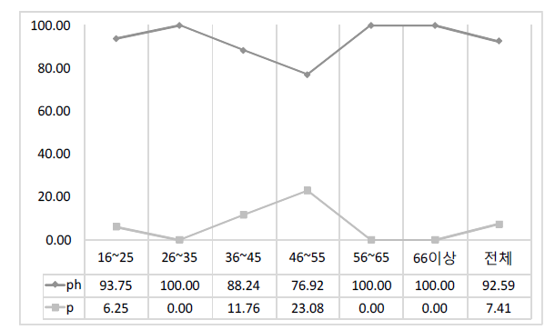 ‘밥하고(ph/p)’의 연령별 사용 비율