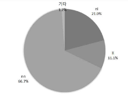 ‘원룸(nl/ll/nn)’의 사용 비율