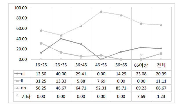 ‘원룸(nl/ll/nn)’의 연령별 사용 비율