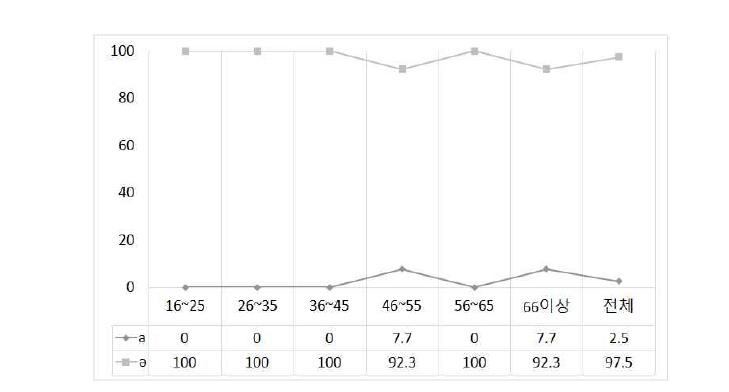 ‘뱉어라(a/ǝ)’의 연령별 사용 비율