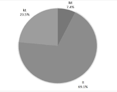 ‘맑다(lkt/lt/kt)’의 사용 비율