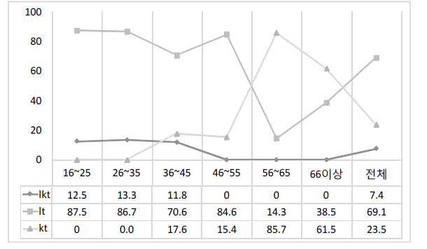 ‘맑다(lkt/lt/kt)’의 연령별 사용 비율