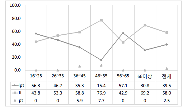 ‘짧다(lpt/lt/pt)’의 연령별 사용 비율