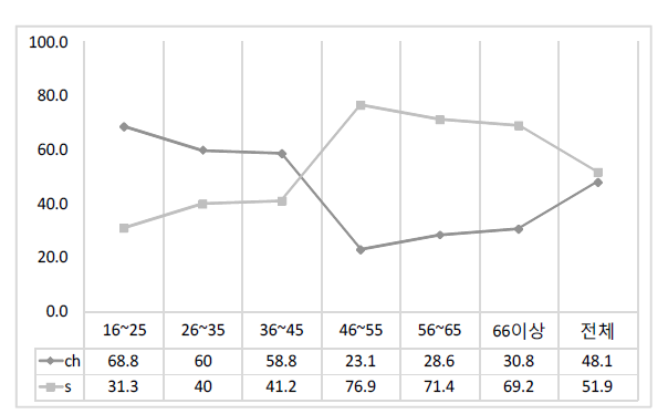 ‘밭이(ch/s)’의 연령별 사용 비율