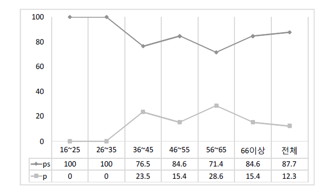 ‘값(ps/p)’의 연령별 사용 비율