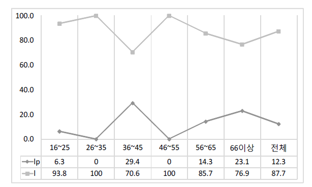 ‘여덟이(lp/l)’의 연령별 사용 비율
