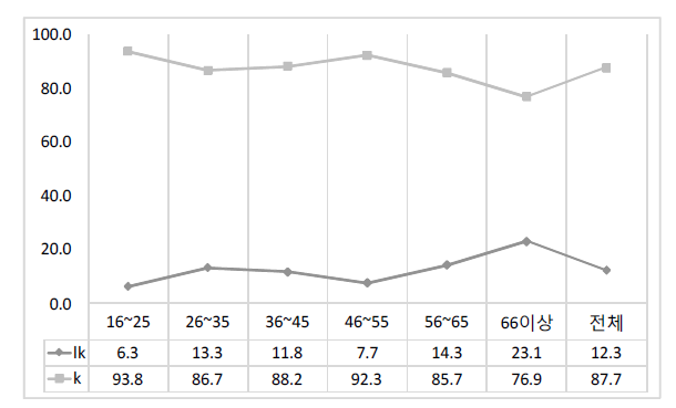 ‘흙이(lk/k)’의 연령별 사용 비율