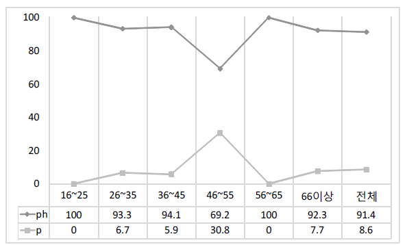 ‘잎이(ph/p)’의 연령별 사용 비율