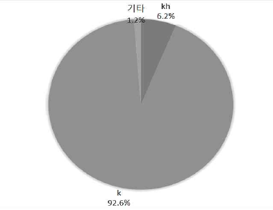 ‘부엌이(kh/k)’의 사용 비율