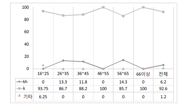 ‘부엌이(kh/k)’의 연령별 사용 비율