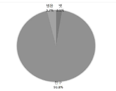 ‘벗/친구’의 사용 비율