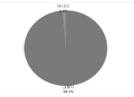 쇠다’의 인지 비율 합계