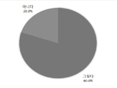 ‘서리’의 인지 비율