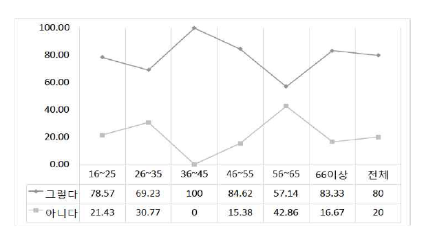 ‘서리’의 연령별 인지 비율
