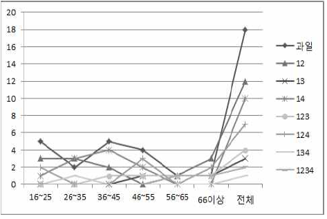 ‘서리’의 대상 선택 빈도합계