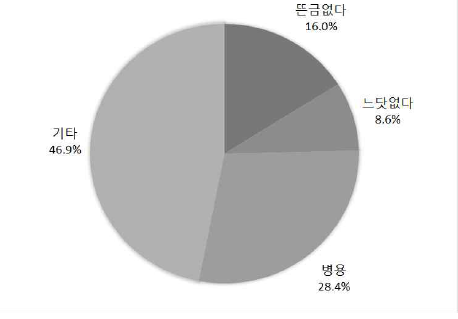 ‘뜬금없다/느닷없다’의 사용 비율