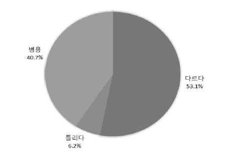 ‘다르다/틀리다’의 연령별 사용 비율