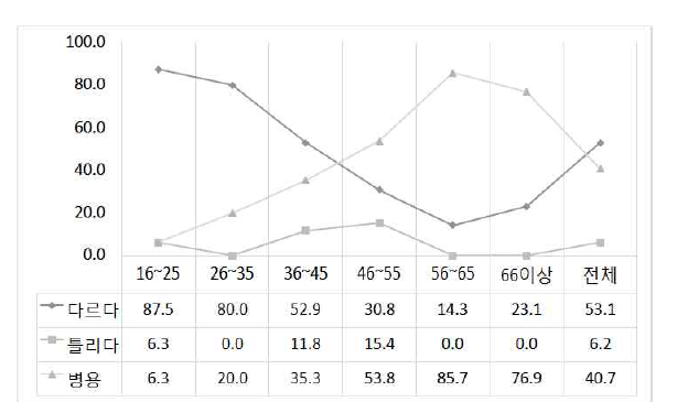 ‘다르다/틀리다’의 연령별 사용 비율