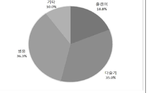‘올갱이/다슬기’의 사용 비율