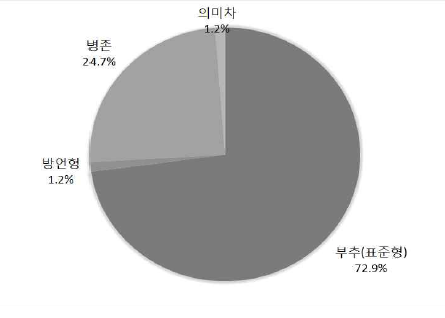 ‘부추’의 사용 비율  ‘비번/비밀번호’의 사용 비율